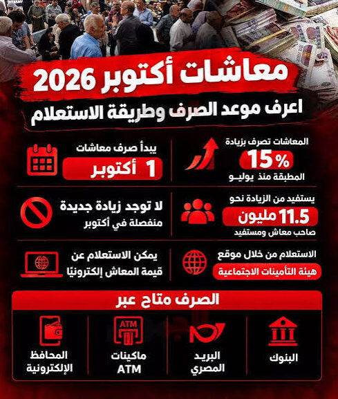 موعد صرف معاشات أكتوبر 2026.. أماكن الصرف وقيمة المعاشات وخطوات الاستعلام
