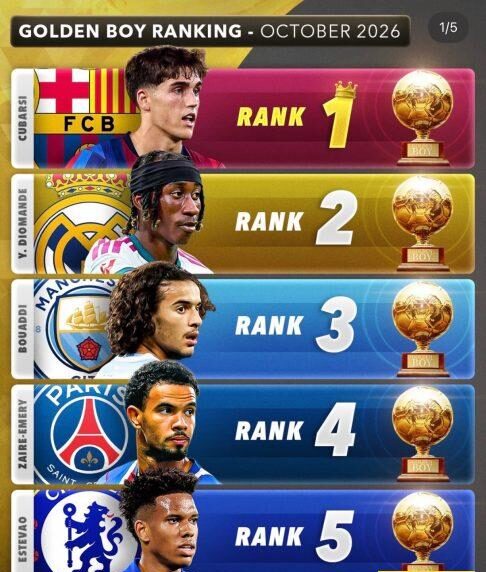 ترتيب جائزة الفتى الذهبي 2026.. نجم برشلونة يتصدر قائمة المرشحين