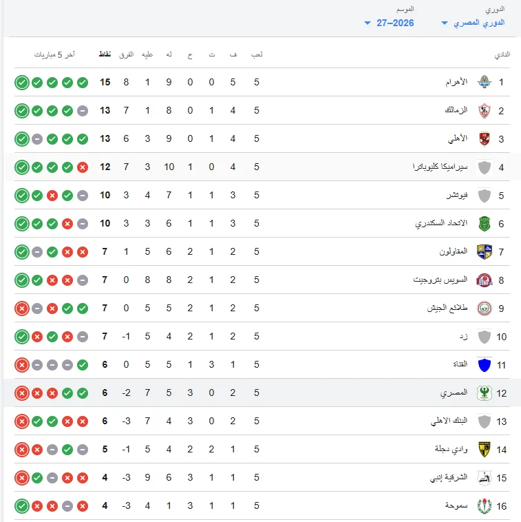 ترتيب الدوري المصري قبل القمة.. بيراميدز يتصدر والأهلي والزمالك يشعلان المنافسة على الصدارة